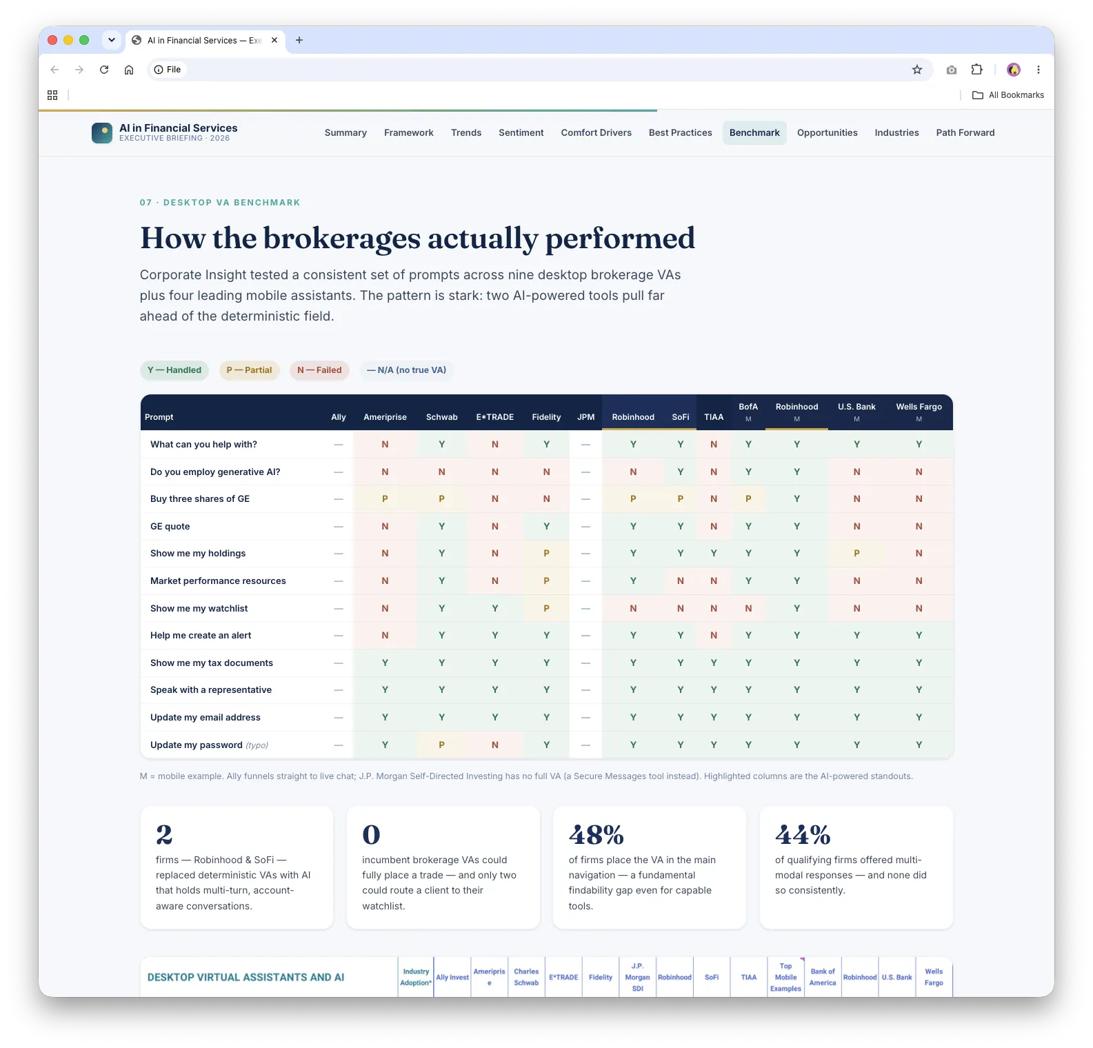 Benchmark table showing which brokerage virtual assistants handled, partly handled, or failed twelve test prompts
